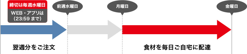 翌週分を注文｜食材を毎日ご自宅に配達