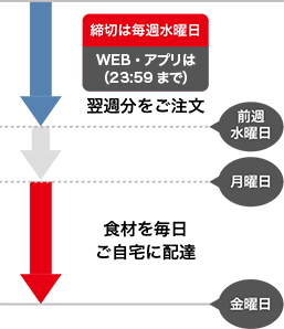 翌週分を注文｜食材を毎日ご自宅に配達